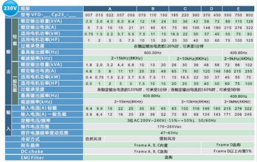 河南台达变频器VFD-CP2000系列