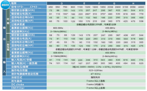 河南台达变频器VFD-CP2000系列