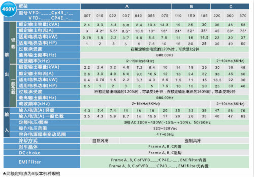 河南台达变频器VFD-CP2000系列