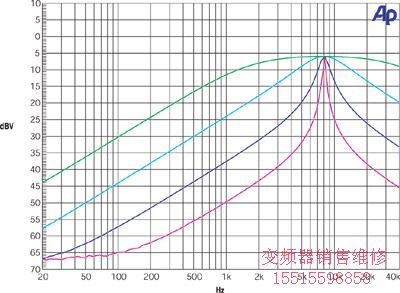 双二阶滤波器CAM允许你对转角频率