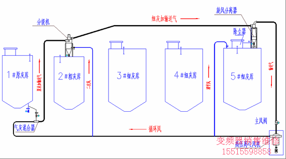 系统工艺主要流程图