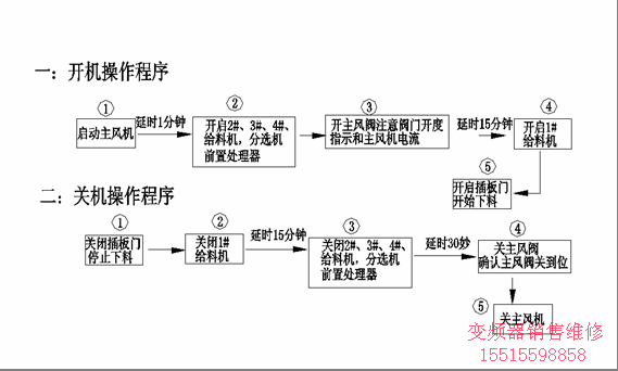  设备启停顺序表