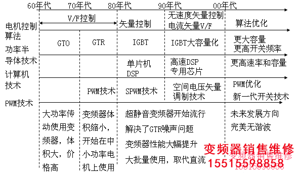 变频器发展状况